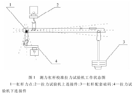 測(cè)力杠桿校準(zhǔn)拉力試驗(yàn)機(jī)測(cè)量誤差分析